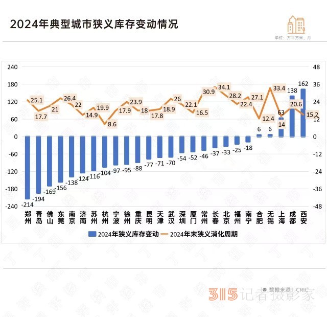 2024樓市加速去庫存，哪些城市的庫存下降顯著？