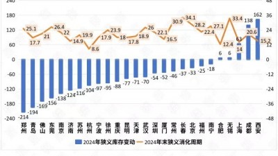 2024樓市加速去庫存，哪些城市的庫存下降顯著？