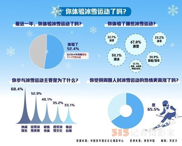 哈爾濱亞冬會(huì)激發(fā)新一輪冰雪運(yùn)動(dòng)熱 74.9%受訪(fǎng)者感覺(jué)冰雪運(yùn)動(dòng)熱正由北方輻射到南方
