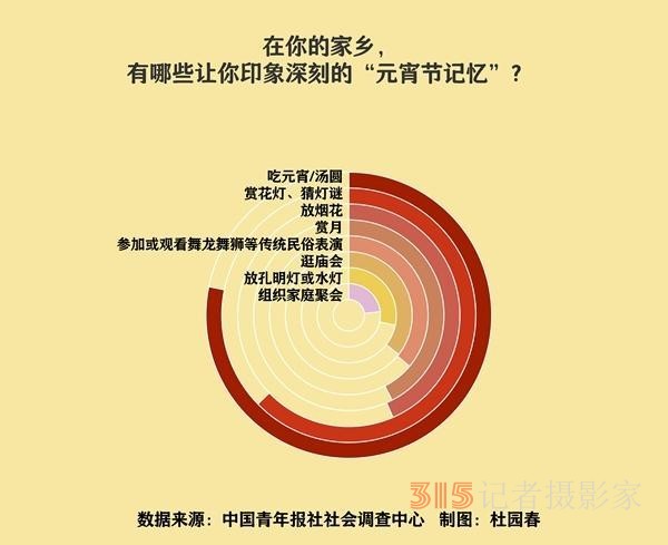 你最難忘的元宵節(jié)記憶是什么 近四成受訪者吃的元宵/湯圓是家人自己做的