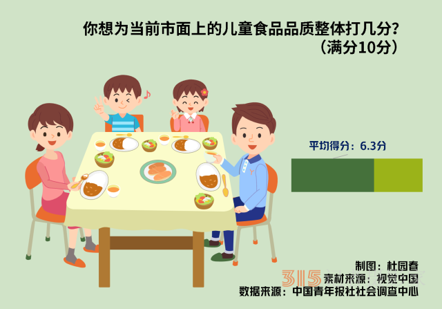 保障兒童食品安全 94.0%受訪家長希望加大監(jiān)督抽檢力度