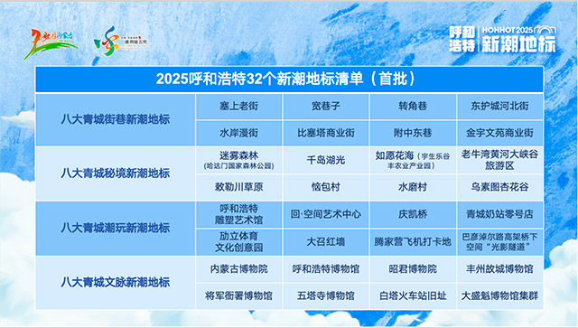 2025年呼和浩特首批32個新潮地標(biāo)清單。主辦方供圖